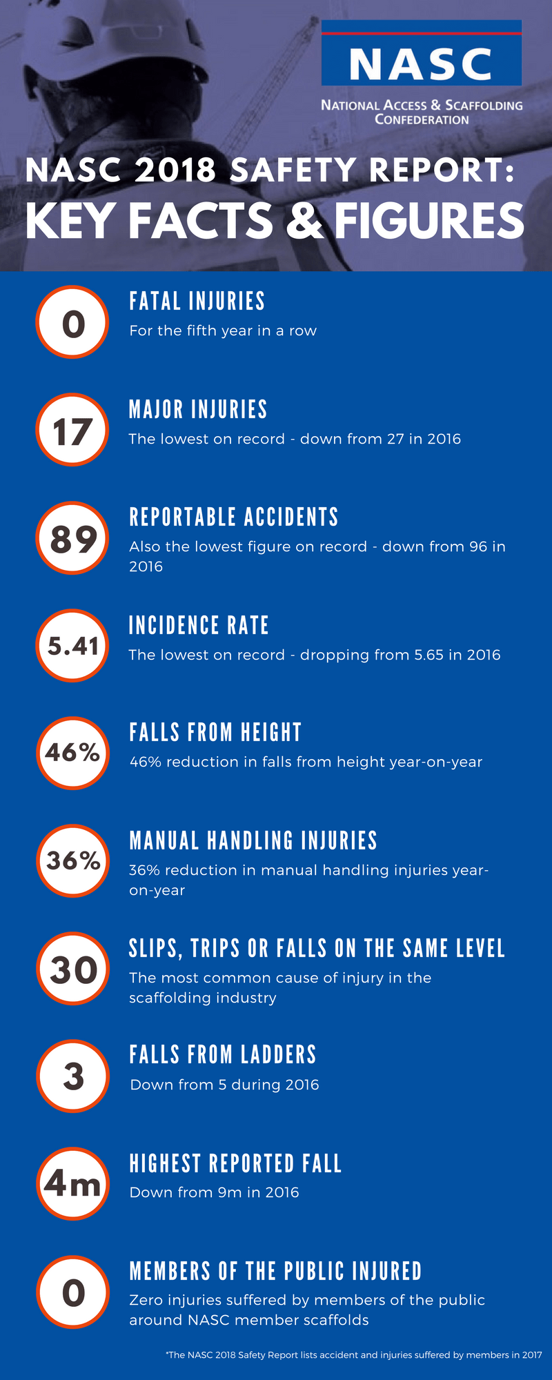 TRAD Scaffolding NASC Key Facts and Figures